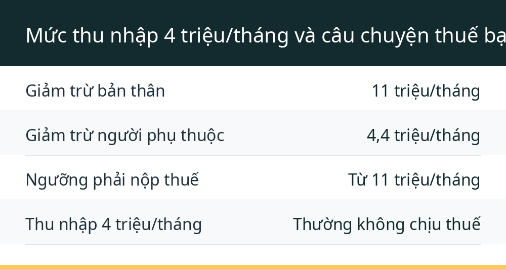Mức thu nhập 4 triệu/tháng và câu chuyện thuế bạn cần biết trước