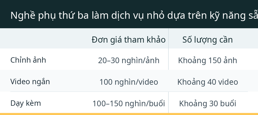 Nghề phụ thứ ba làm dịch vụ nhỏ dựa trên kỹ năng sẵn có