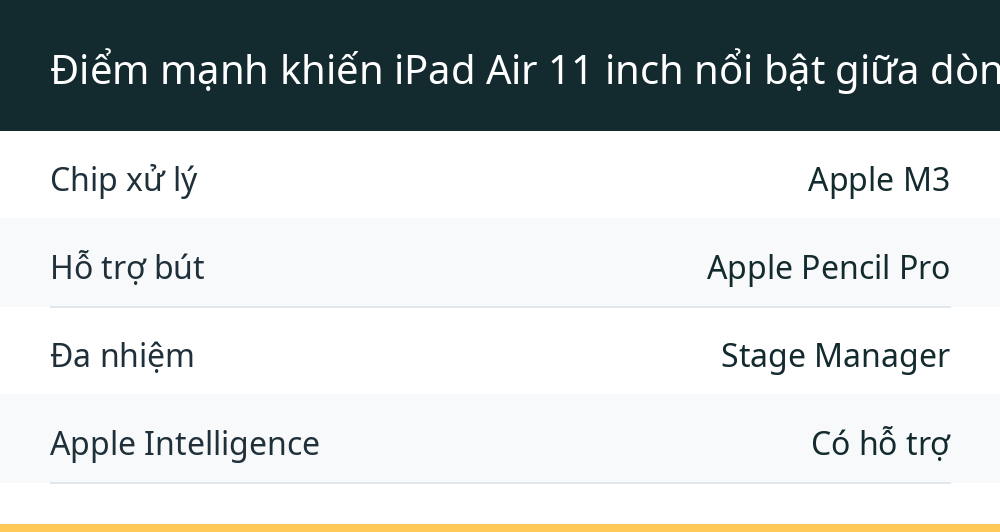 Điểm mạnh khiến iPad Air 11 inch nổi bật giữa dòng tablet