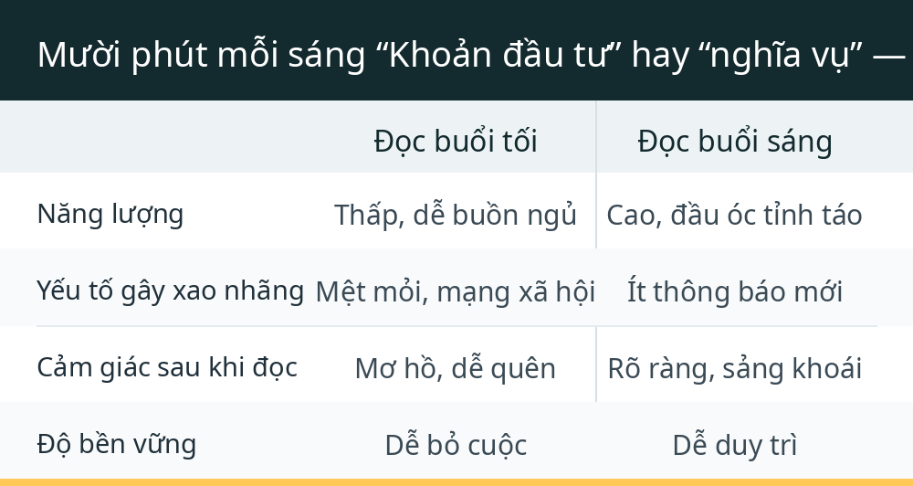 Mười phút mỗi sáng “Khoản đầu tư” hay “nghĩa vụ” — Cách nhìn quyết định tất cả