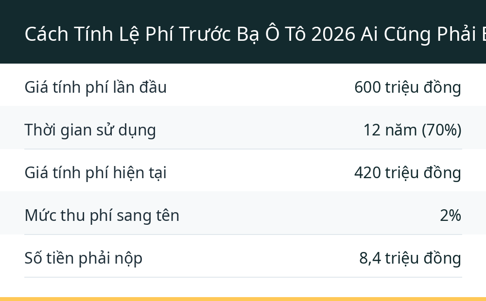 Cách Tính Lệ Phí Trước Bạ Ô Tô 2026 Ai Cũng Phải Biết