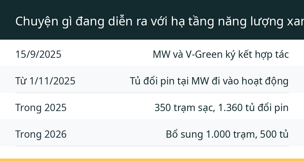 Chuyện gì đang diễn ra với hạ tầng năng lượng xanh?