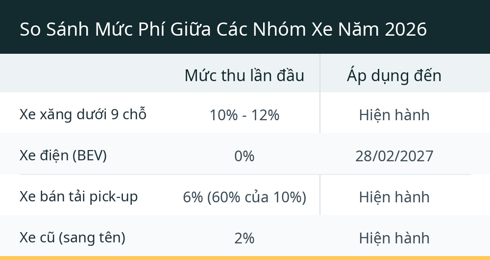 So Sánh Mức Phí Giữa Các Nhóm Xe Năm 2026