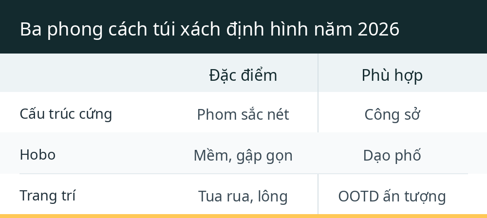 Ba phong cách túi xách định hình năm 2026