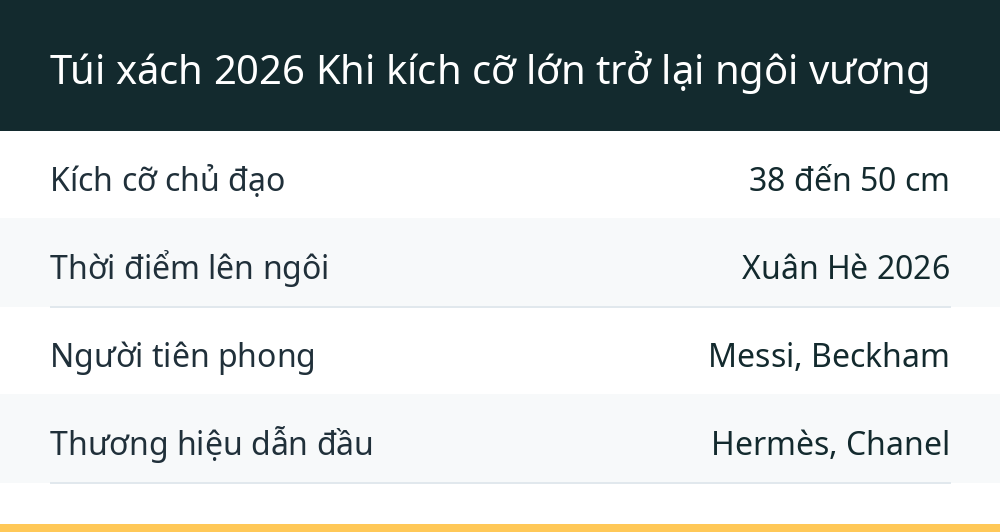 Túi xách 2026 Khi kích cỡ lớn trở lại ngôi vương