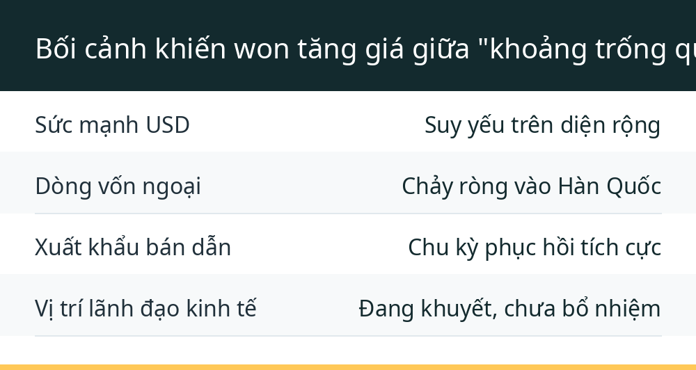 Bối cảnh khiến won tăng giá giữa "khoảng trống quyền lực"