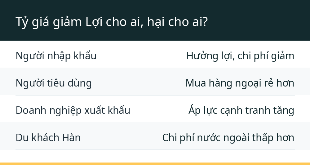 Tỷ giá giảm Lợi cho ai, hại cho ai?