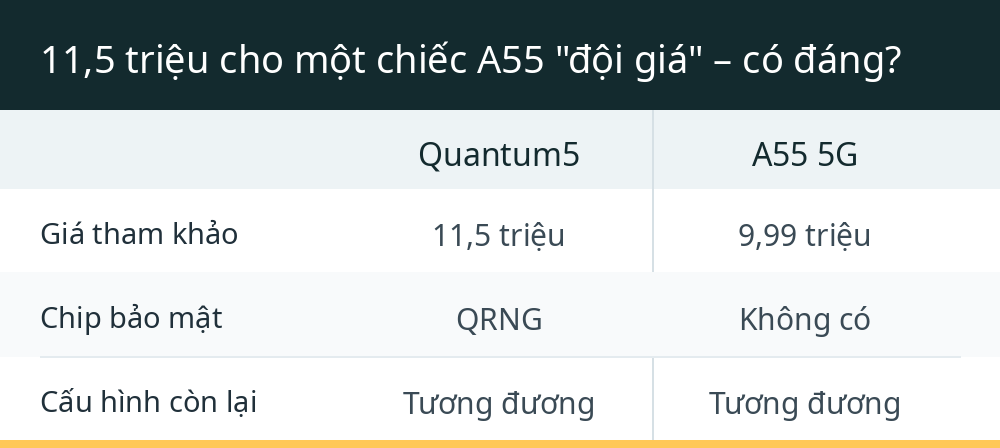 11,5 triệu cho một chiếc A55 "đội giá" – có đáng?