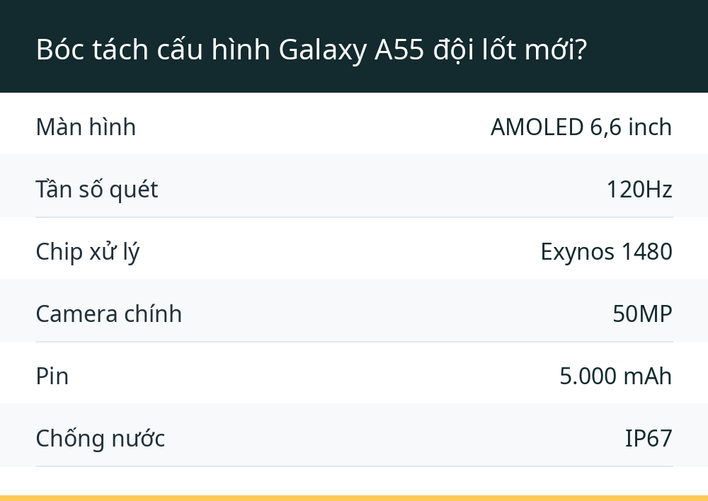 Bóc tách cấu hình Galaxy A55 đội lốt mới?