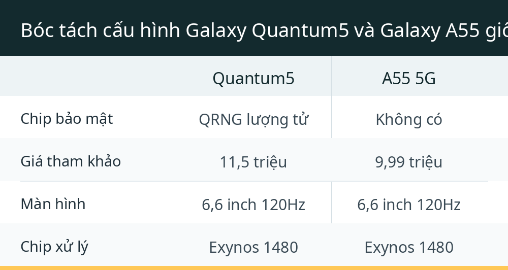 Bóc tách cấu hình Galaxy Quantum5 và Galaxy A55 giống nhau đến mức nào?