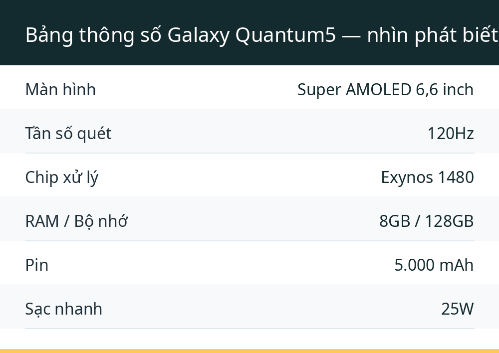 Bảng thông số Galaxy Quantum5 — nhìn phát biết ngay "anh em sinh đôi" với A55