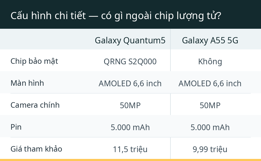 Cấu hình chi tiết — có gì ngoài chip lượng tử?