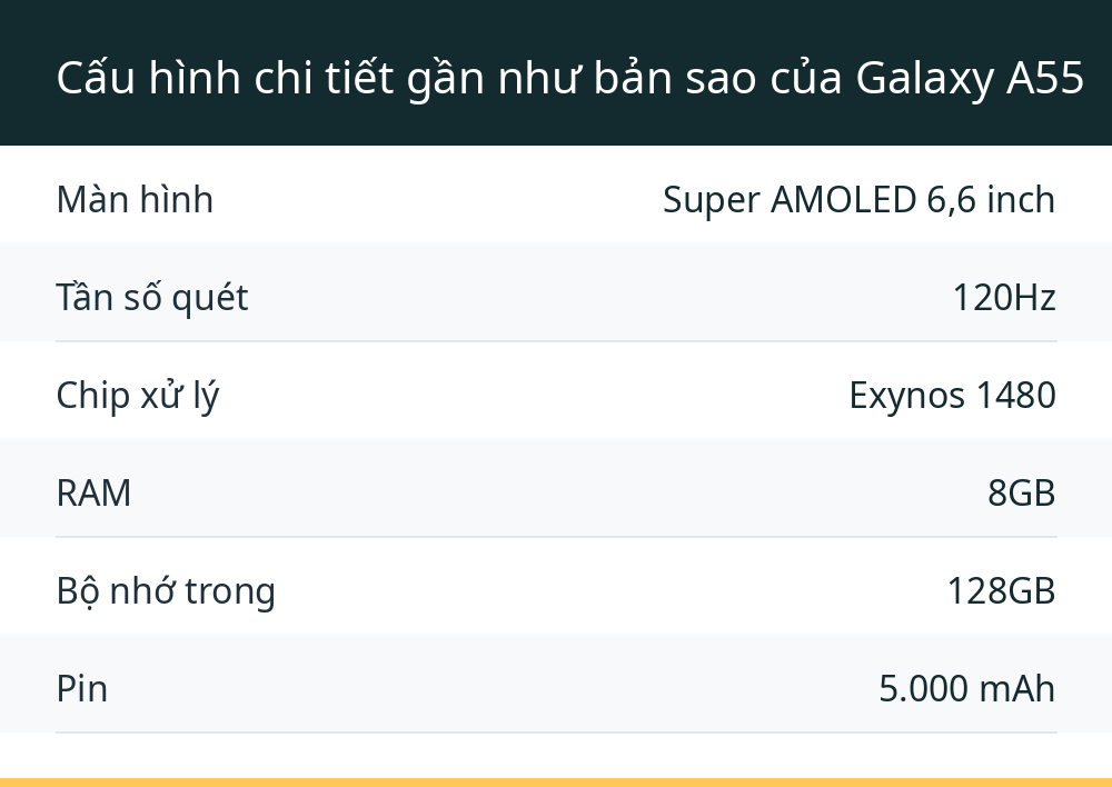 Cấu hình chi tiết gần như bản sao của Galaxy A55