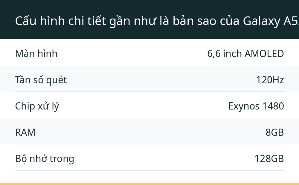 Cấu hình chi tiết gần như là bản sao của Galaxy A55