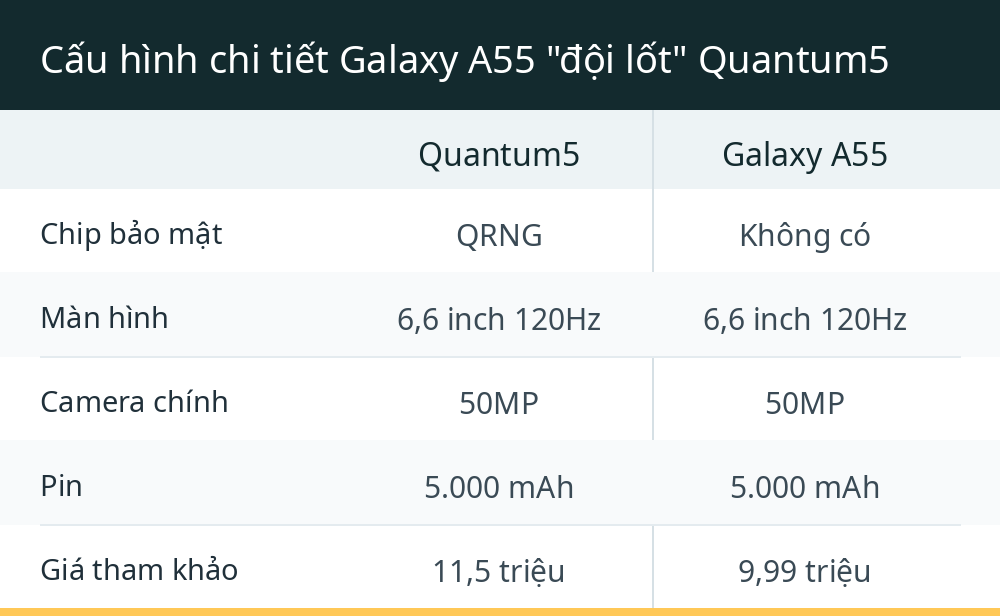 Cấu hình chi tiết Galaxy A55 "đội lốt" Quantum5