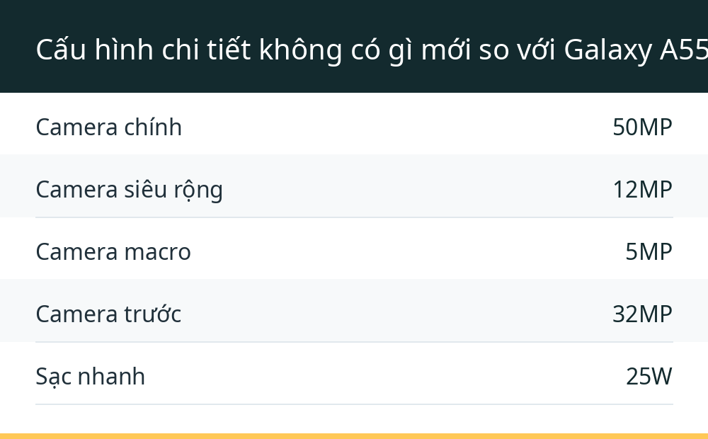 Cấu hình chi tiết không có gì mới so với Galaxy A55