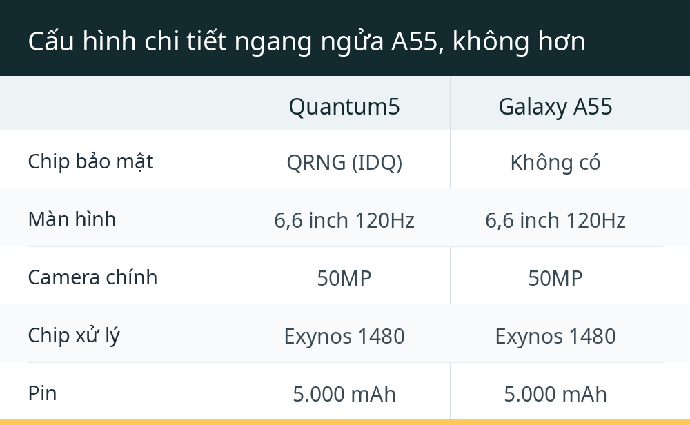 Cấu hình chi tiết ngang ngửa A55, không hơn