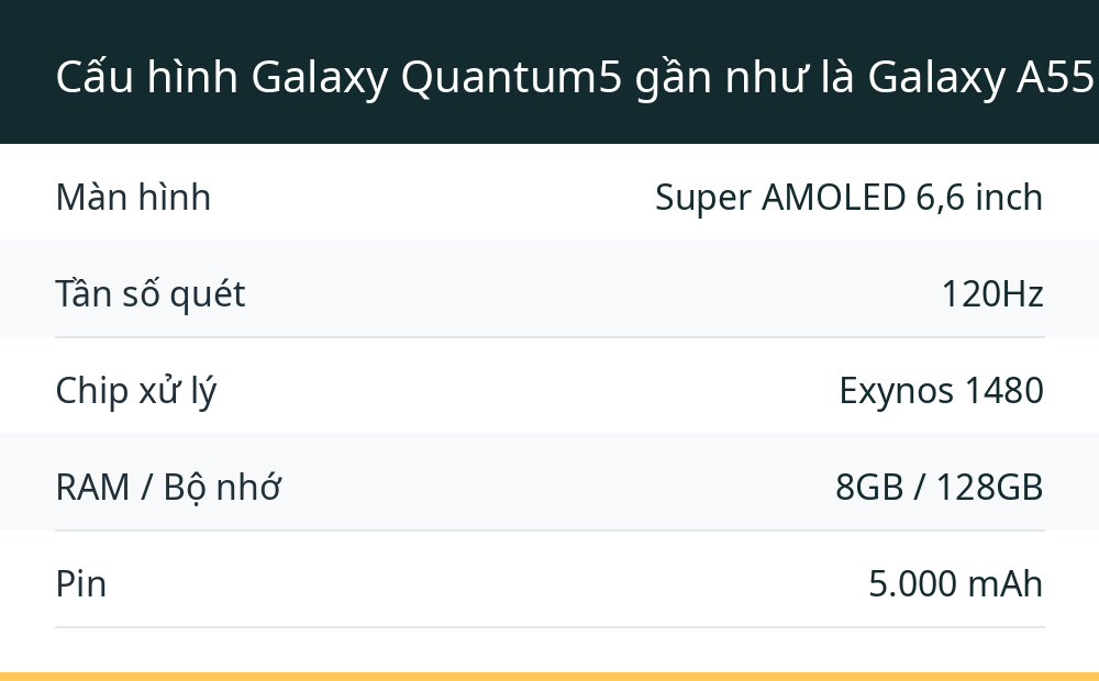 Cấu hình Galaxy Quantum5 gần như là Galaxy A55 đổi tên