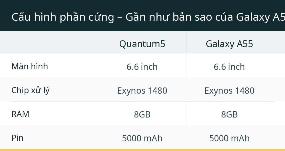 Cấu hình phần cứng – Gần như bản sao của Galaxy A55