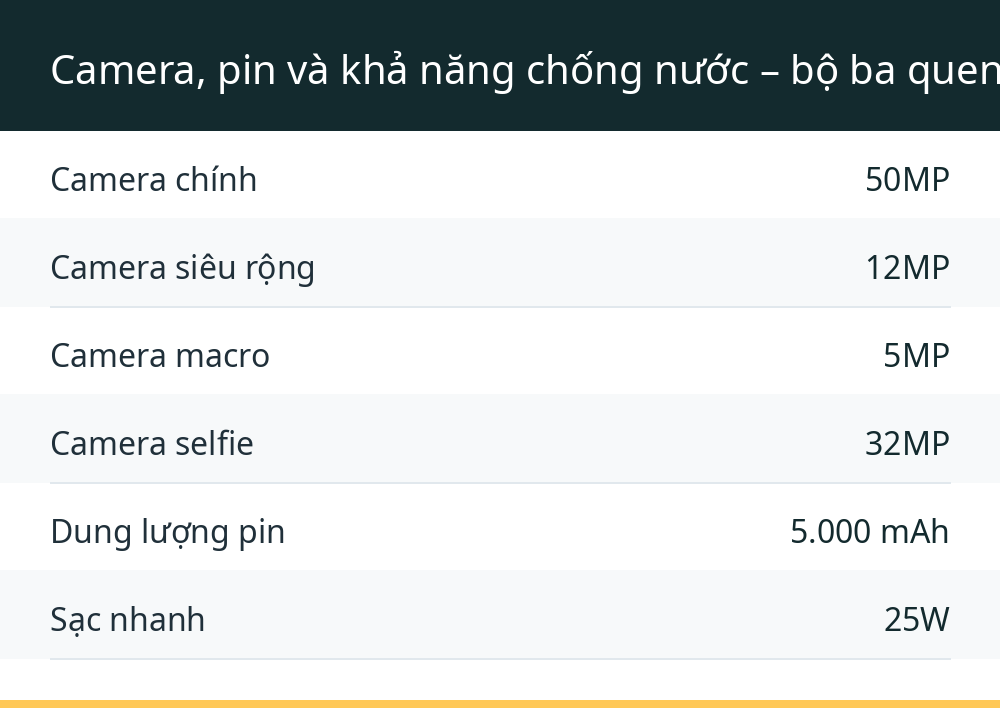 Camera, pin và khả năng chống nước – bộ ba quen thuộc