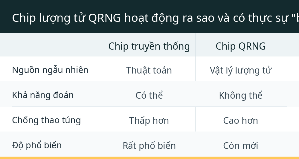 Chip lượng tử QRNG hoạt động ra sao và có thực sự "bất khả xâm phạm"?