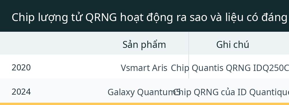 Chip lượng tử QRNG hoạt động ra sao và liệu có đáng tiền?