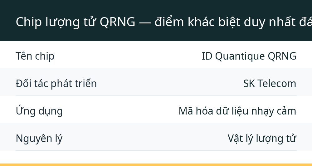 Chip lượng tử QRNG — điểm khác biệt duy nhất đáng nói