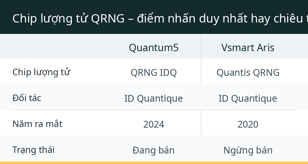 Chip lượng tử QRNG – điểm nhấn duy nhất hay chiêu trò marketing?
