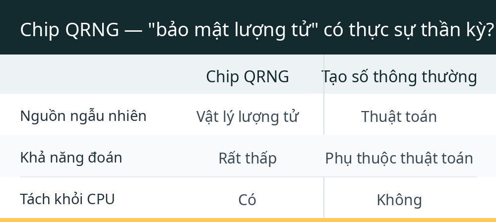 Chip QRNG — "bảo mật lượng tử" có thực sự thần kỳ?