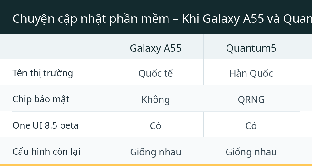 Chuyện cập nhật phần mềm – Khi Galaxy A55 và Quantum5 chung số phận