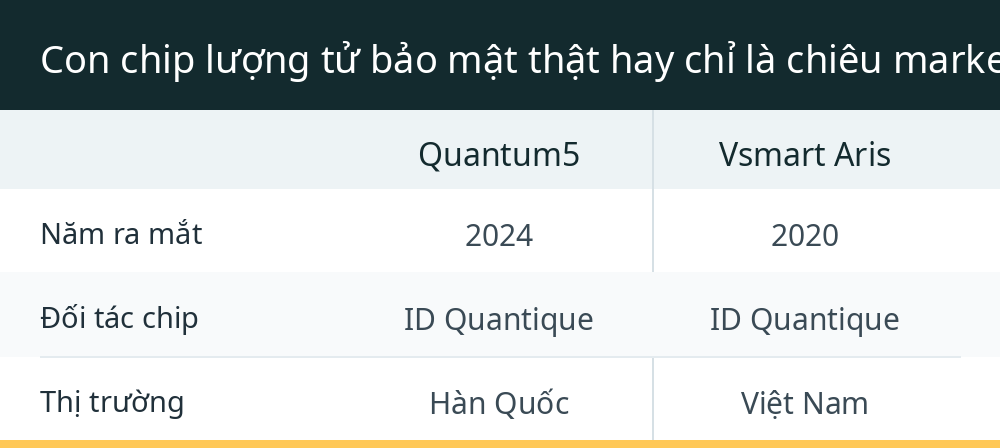 Con chip lượng tử bảo mật thật hay chỉ là chiêu marketing?