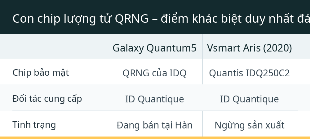 Con chip lượng tử QRNG – điểm khác biệt duy nhất đáng nói