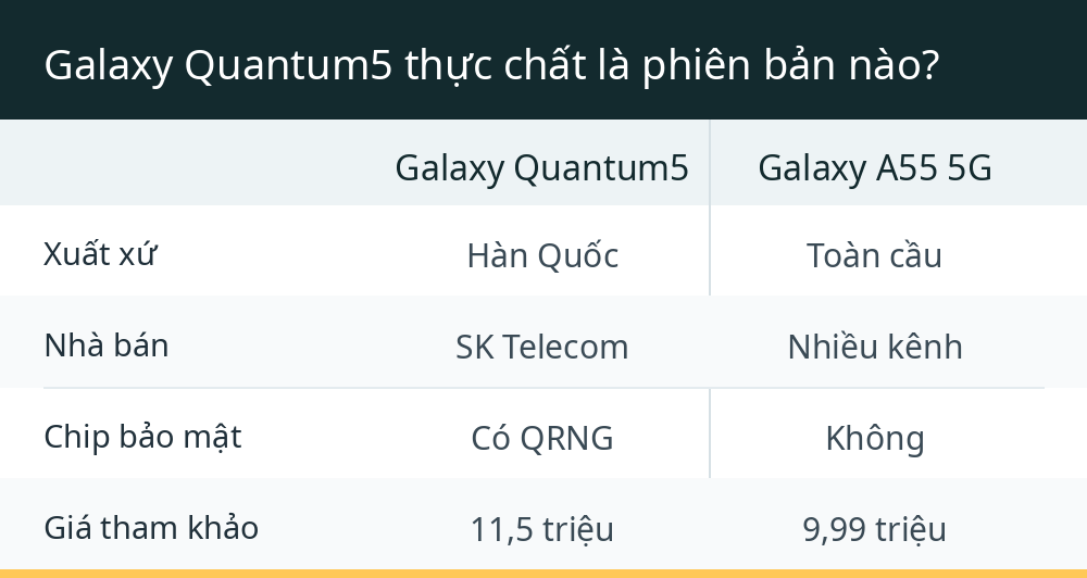Galaxy Quantum5 thực chất là phiên bản nào?