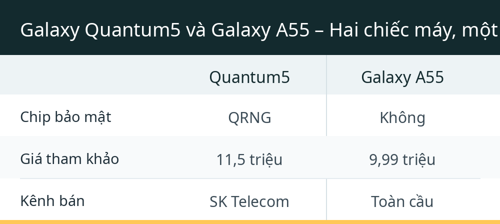 Galaxy Quantum5 và Galaxy A55 – Hai chiếc máy, một bộ xương