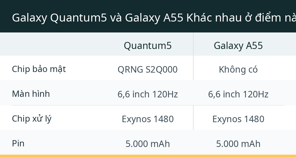Galaxy Quantum5 và Galaxy A55 Khác nhau ở điểm nào?