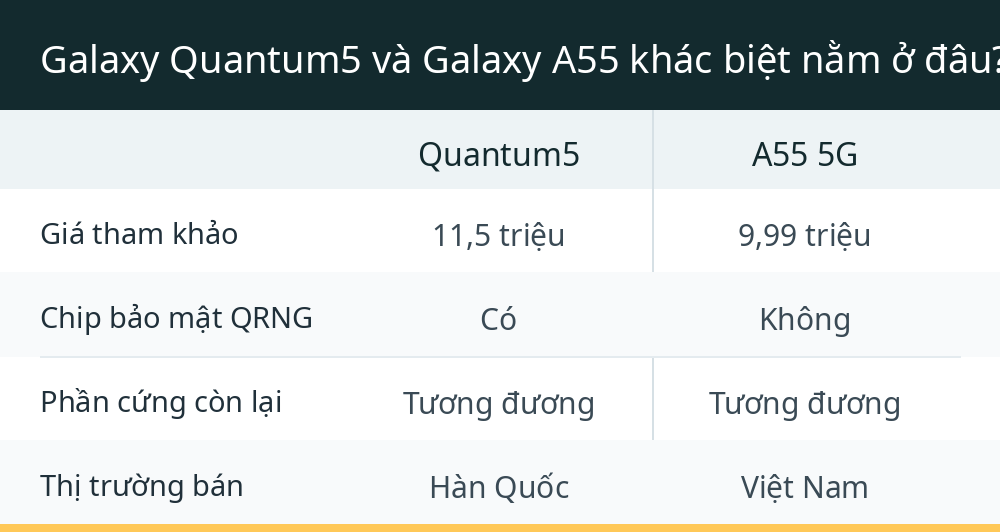 Galaxy Quantum5 và Galaxy A55 khác biệt nằm ở đâu?