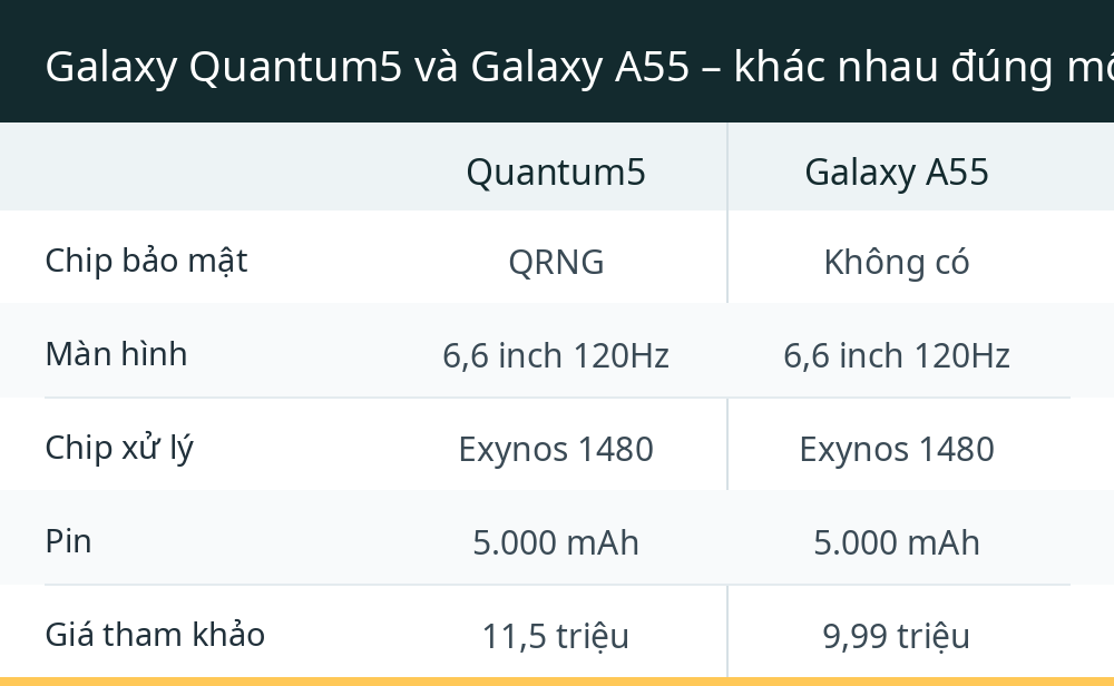 Galaxy Quantum5 và Galaxy A55 – khác nhau đúng một chấm?
