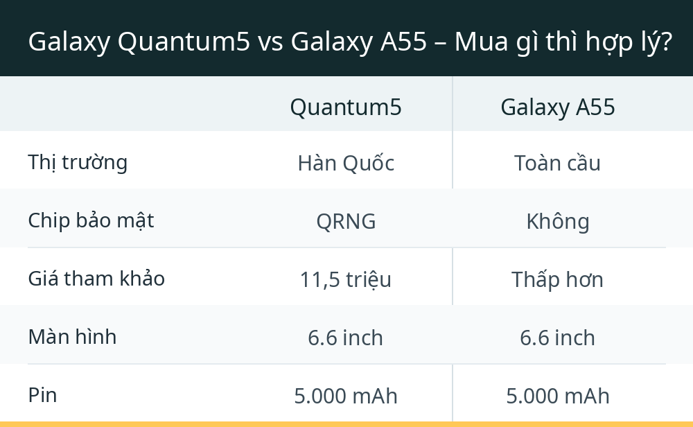 Galaxy Quantum5 vs Galaxy A55 – Mua gì thì hợp lý?