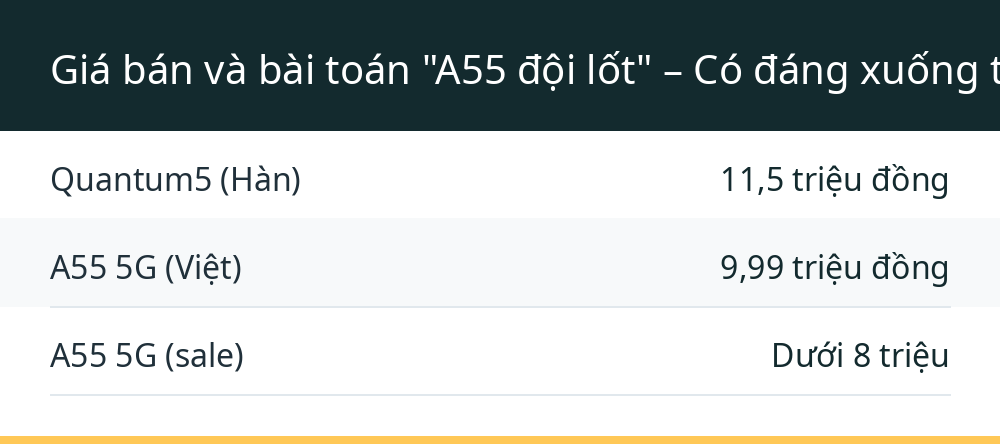 Giá bán và bài toán "A55 đội lốt" – Có đáng xuống tiền?