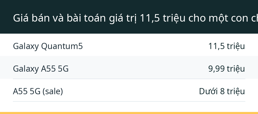 Giá bán và bài toán giá trị 11,5 triệu cho một con chip lượng tử