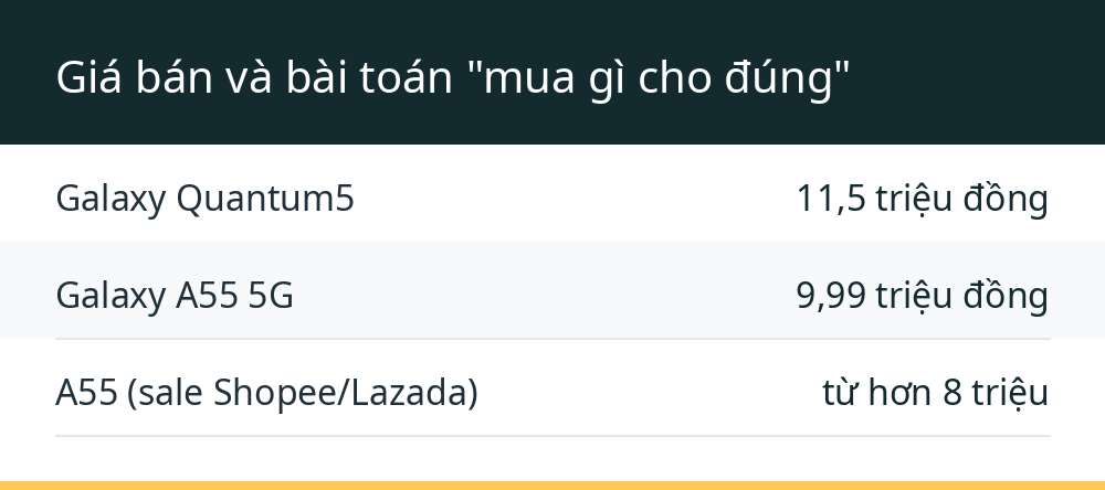 Giá bán và bài toán "mua gì cho đúng"