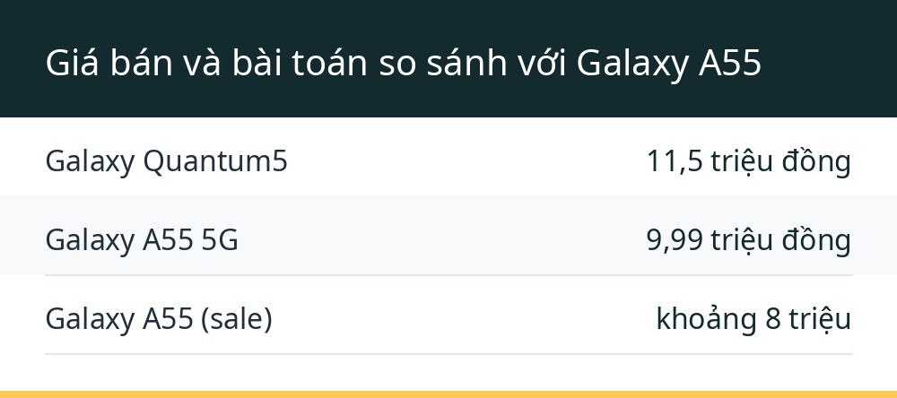 Giá bán và bài toán so sánh với Galaxy A55