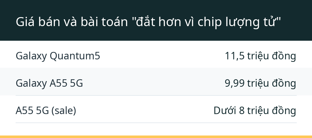 Giá bán và bài toán "đắt hơn vì chip lượng tử"
