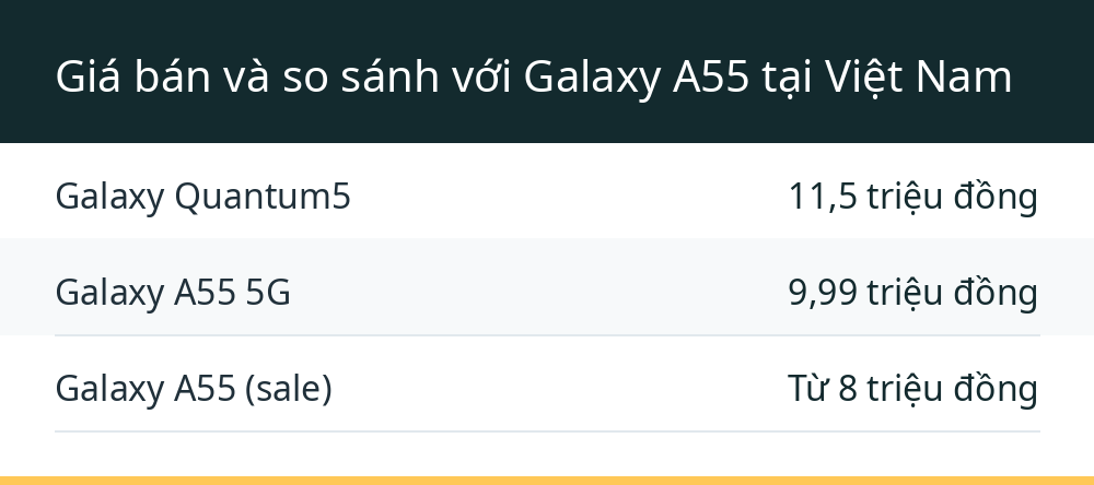 Giá bán và so sánh với Galaxy A55 tại Việt Nam