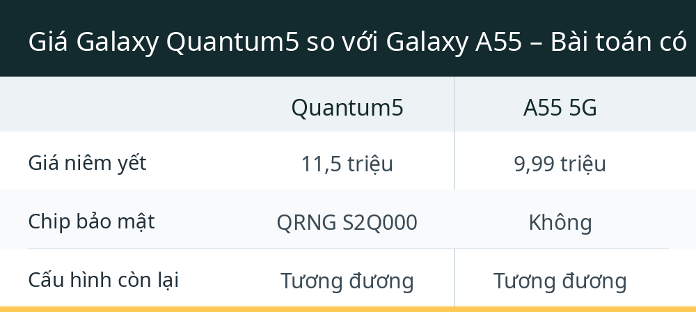 Giá Galaxy Quantum5 so với Galaxy A55 – Bài toán có đáng không?