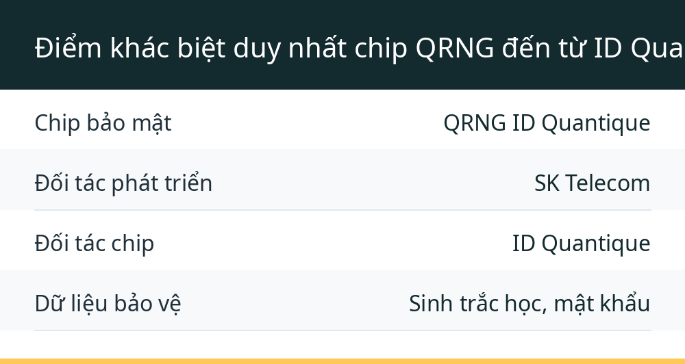 Điểm khác biệt duy nhất chip QRNG đến từ ID Quantique