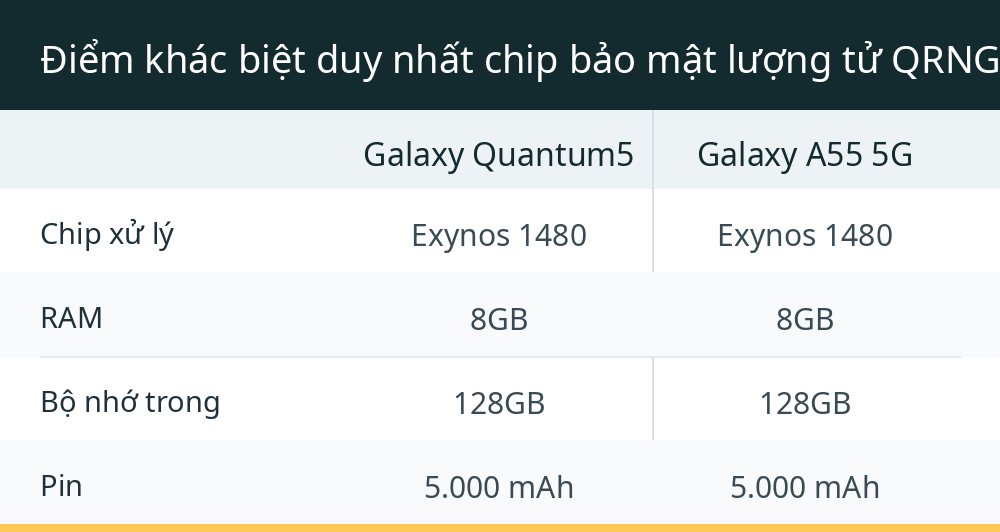 Điểm khác biệt duy nhất chip bảo mật lượng tử QRNG