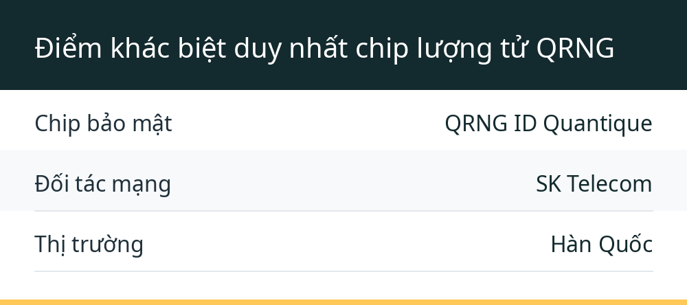 Điểm khác biệt duy nhất chip lượng tử QRNG