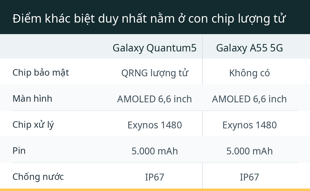 Điểm khác biệt duy nhất nằm ở con chip lượng tử