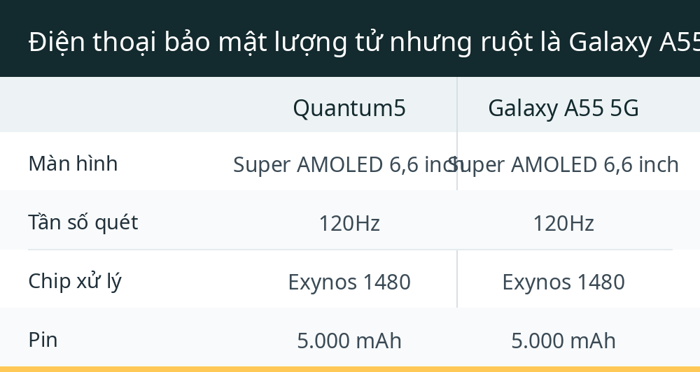 Điện thoại bảo mật lượng tử nhưng ruột là Galaxy A55?